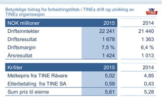 Betydelige bidrag fra forbedringstiltak i TINEs drift og utvikling av
TINEs organisasjon
NOK millioner 2015 2014
Driftsinn...