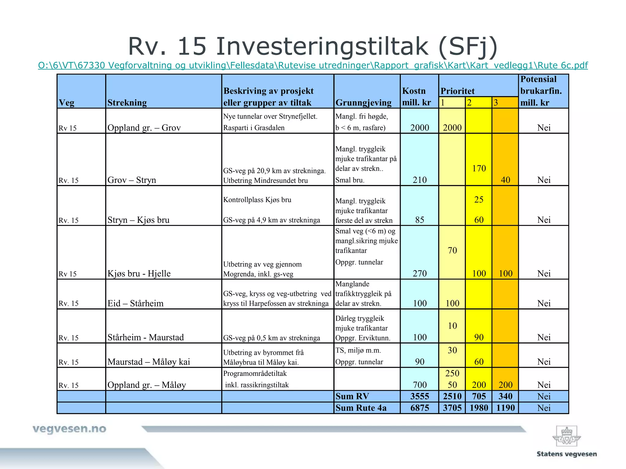Rv. 15 Investeringstiltak (SFj)
O:6VT67330 Vegforvaltning og utviklingFellesdataRutevise utredningerRapport_grafiskKartKart_vedlegg1Rute 6c.pdf
                                                                                                                                   Potensial
                                        Beskriving av prosjekt                                    Kostn    Prioritet               brukarfin.
    Veg        Strekning                eller grupper av tiltak             Grunngjeving          mill. kr 1      2      3         mill. kr
                                        Nye tunnelar over Strynefjellet.   Mangl. fri høgde,
    Rv 15      Oppland gr. – Grov       Rasparti i Grasdalen               b < 6 m, rasfare)        2000    2000                       Nei

                                                                           Mangl. tryggleik
                                                                           mjuke trafikantar på
                                        GS-veg på 20,9 km av strekninga.   delar av strekn..                       170
    Rv. 15     Grov – Stryn             Utbetring Mindresundet bru         Smal bru.                210                      40        Nei

                                        Kontrollplass Kjøs bru             Mangl. tryggleik                        25
                                                                           mjuke trafikantar
    Rv. 15     Stryn – Kjøs bru         GS-veg på 4,9 km av strekninga     første del av strekn      85            60                  Nei
                                                                           Smal veg (<6 m) og
                                                                           mangl.sikring mjuke
                                                                           trafikantar                       70
                                        Utbetring av veg gjennom           Oppgr. tunnelar
    Rv 15      Kjøs bru - Hjelle        Mogrenda, inkl. gs-veg                                      270            100       100       Nei
                                                                            Manglande
                                        GS-veg, kryss og veg-utbetring ved trafikktryggleik på
    Rv. 15     Eid – Stårheim           kryss til Harpefossen av strekninga delar av strekn.        100     100                        Nei
                                                                           Dårleg tryggleik
                                                                           mjuke trafikantar                 10
    Rv. 15     Stårheim - Maurstad      GS-veg på 0,5 km av strekninga     Oppgr. Erviktunn.        100            90                  Nei
                                        Utbetring av byrommet frå          TS, miljø m.m.                    30
    Rv. 15     Maurstad – Måløy kai     Måløybrua til Måløy kai.           Oppgr. tunnelar           90            60                  Nei
                                        Programområdetiltak                                                  250
    Rv. 15     Oppland gr. – Måløy      inkl. rassikringstiltak                                      700     50   200 200              Nei
                                                                            Sum RV                  3555    2510 705 340               Nei
                                                                            Sum Rute 4a             6875    3705 1980 1190             Nei
 