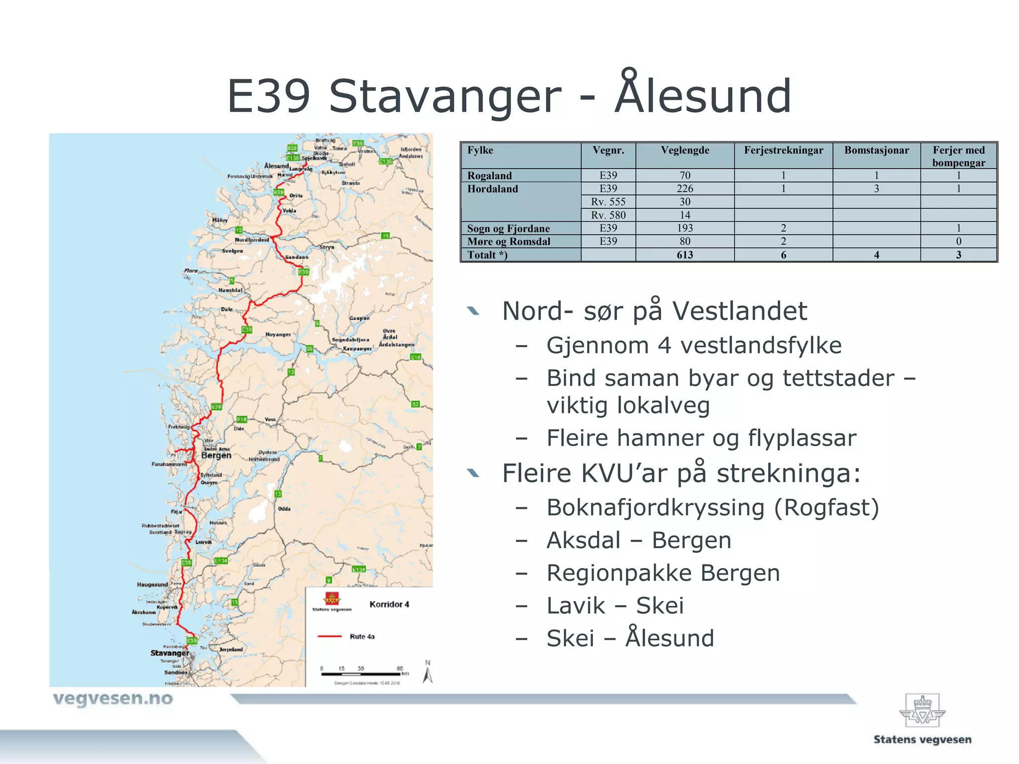 E39 Stavanger - Ålesund
         Fylke              Vegnr.    Veglengde   Ferjestrekningar   Bomstasjonar   Ferjer med
                                                                                    bompengar
         Rogaland            E39         70              1                1              1
         Hordaland           E39        226              1                3              1
                            Rv. 555      30
                            Rv. 580      14
         Sogn og Fjordane    E39        193              2                              1
         Møre og Romsdal     E39         80              2                              0
         Totalt *)                      613              6                4             3




                 Nord- sør på Vestlandet
                  – Gjennom 4 vestlandsfylke
                  – Bind saman byar og tettstader –
                    viktig lokalveg
                  – Fleire hamner og flyplassar
                 Fleire KVU’ar på strekninga:
                  –     Boknafjordkryssing (Rogfast)
                  –     Aksdal – Bergen
                  –     Regionpakke Bergen
                  –     Lavik – Skei
                  –     Skei – Ålesund
 