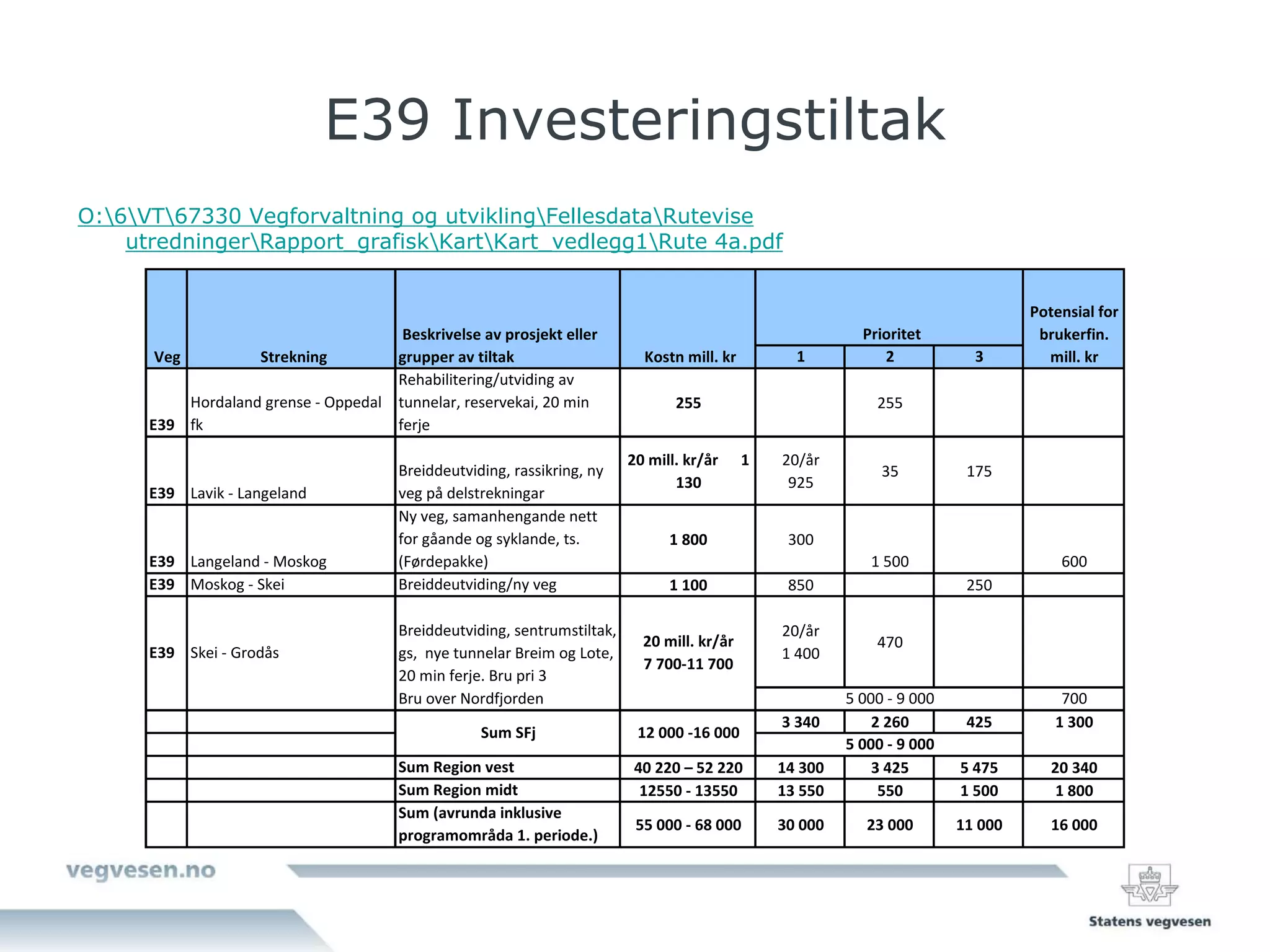 E39 Investeringstiltak
O:6VT67330 Vegforvaltning og utviklingFellesdataRutevise
    utredningerRapport_grafiskKartKart_vedlegg1Rute 4a.pdf


                                                                                                                                            Potensial for 
                                       Beskrivelse av prosjekt eller                                                 Prioritet               brukerfin. 
      Veg            Strekning        grupper av tiltak                        Kostn mill. kr          1                2            3        mill. kr 
                                      Rehabilitering/utviding av 
          Hordaland grense ‐ Oppedal  tunnelar, reservekai, 20 min                  255                                255
      E39 fk                          ferje

                                                                            20 mill. kr/år      1    20/år      
                                        Breiddeutviding, rassikring, ny                                                 35          175
                                                                                   130                925
      E39 Lavik ‐ Langeland             veg på delstrekningar
                                        Ny veg, samanhengande nett 
                                        for gåande og syklande, ts.                1 800              300
      E39 Langeland ‐ Moskog            (Førdepakke)                                                                  1 500                     600
      E39 Moskog ‐ Skei                 Breiddeutviding/ny veg                     1 100              850                           250

                                        Breiddeutviding, sentrumstiltak,                             20/år       
                                                                              20 mill. kr/år                           470
      E39 Skei ‐ Grodås                 gs,  nye tunnelar Breim og Lote,                             1 400    
                                                                              7 700‐11 700
                                        20 min ferje. Bru pri 3
                                        Bru over Nordfjorden                                                       5 000 ‐ 9 000                700
                                                                                                     3 340             2 260        425        1 300
                                                    Sum SFj                  12 000 ‐16 000
                                                                                                                   5 000 ‐ 9 000
                                        Sum Region vest                      40 220 – 52 220         14 300            3 425       5 475       20 340
                                        Sum Region midt                       12550 ‐ 13550          13 550             550        1 500        1 800
                                        Sum (avrunda inklusive 
                                                                             55 000 ‐ 68 000         30 000           23 000       11 000      16 000
                                        programområda 1. periode.)
 