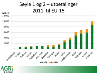 Søyle 1 og 2 – utbetalinger
2011, til EU-15
-
2,000
4,000
6,000
8,000
10,000
12,000
Mill. €
EAGF EAFRD
 