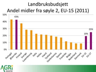 Landbruksbudsjett
Andel midler fra søyle 2, EU-15 (2011)
43%
19%
25%
0%
10%
20%
30%
40%
50%
 