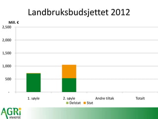 Landbruksbudsjettet 2012
-
500
1,000
1,500
2,000
2,500
1. søyle 2. søyle Andre tiltak Totalt
Mill. €
Delstat Stat
 