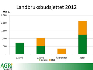 Landbruksbudsjettet 2012
-
500
1,000
1,500
2,000
2,500
1. søyle 2. søyle Andre tiltak Totalt
Mill. €.
Delstat Stat
 