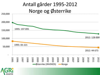 Antall gårder 1995-2012
Norge og Øٱ
1995: 197 095
2012: 128 000
1995: 83 221
2012: 44 673
-
50,000
100,000
150,000
200,000
250,000
1995
1996
1997
1998
1999
2000
2001
2002
2003
2004
2005
2006
2007
2008
2009
2010
2011
2012
Øٱ (INVEKOS) Norge
 