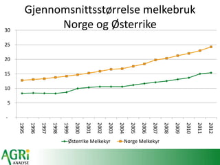 Gjennomsnittsstørrelse melkebruk
Norge og Øٱ
-
5
10
15
20
25
30
1995
1996
1997
1998
1999
2000
2001
2002
2003
2004
2005
2006
2007
2008
2009
2010
2011
2012
Øٱ Melkekyr Norge Melkekyr
 