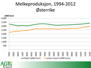 Melkeproduksjon, 1994-2012
Øٱ
-
500
1,000
1,500
2,000
2,500
3,000
3,500
4,000
1994
1995
1996
1997
1998
1999
2000
2001
2002
2003
2004
2005
2006
2007
2008
2009
2010
2011
2012
1000 tonn
Totalt (1000 tonn) Levert meieri (1000 tonn)
 