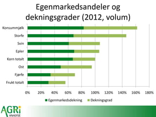 Egenmarkedsandeler og
dekningsgrader (2012, volum)
0% 20% 40% 60% 80% 100% 120% 140% 160% 180%
Frukt totalt
Fjørfe
Ost
Korn totalt
Epler
Svin
Storfe
Konsummjølk
Egenmarkedsdekning Dekningsgrad
 