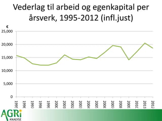 Vederlag til arbeid og egenkapital per
årsverk, 1995-2012 (infl.just)
0
5,000
10,000
15,000
20,000
25,000
1995
1996
1997
1998
1999
2000
2001
2002
2003
2004
2005
2006
2007
2008
2009
2010
2011
2012
€
 