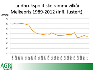 Landbrukspolitiske rammevilkår
Melkepris 1989-2012 (infl. Justert)
-
10
20
30
40
50
60
70
1989
1990
1991
1992
1993
1994
1995
1996
1997
1998
1999
2000
2001
2002
2003
2004
2005
2006
2007
2008
2009
2010
2011
2012
Cent/kg
 