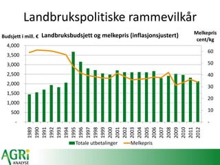 Landbrukspolitiske rammevilkår
-
10
20
30
40
50
60
-
500
1,000
1,500
2,000
2,500
3,000
3,500
4,000
1989
1990
1991
1992
1993
1994
1995
1996
1997
1998
1999
2000
2001
2002
2003
2004
2005
2006
2007
2008
2009
2010
2011
2012
Melkepris
cent/kg
Budsjett i mill. € Landbruksbudsjett og melkepris (inflasjonsjustert)
Totale utbetalinger Melkepris
 