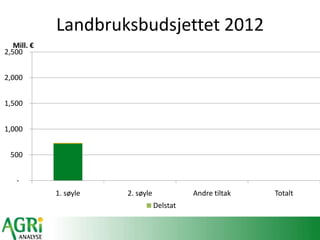 Landbruksbudsjettet 2012
-
500
1,000
1,500
2,000
2,500
1. søyle 2. søyle Andre tiltak Totalt
Mill. €
Delstat
 