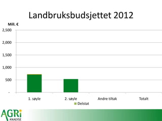 -
500
1,000
1,500
2,000
2,500
1. søyle 2. søyle Andre tiltak Totalt
Mill. €
Delstat
Landbruksbudsjettet 2012
 