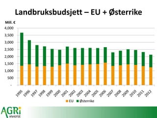 Landbruksbudsjett – EU + Øٱ
-
500
1,000
1,500
2,000
2,500
3,000
3,500
4,000
Mill. €
EU Øٱ
 