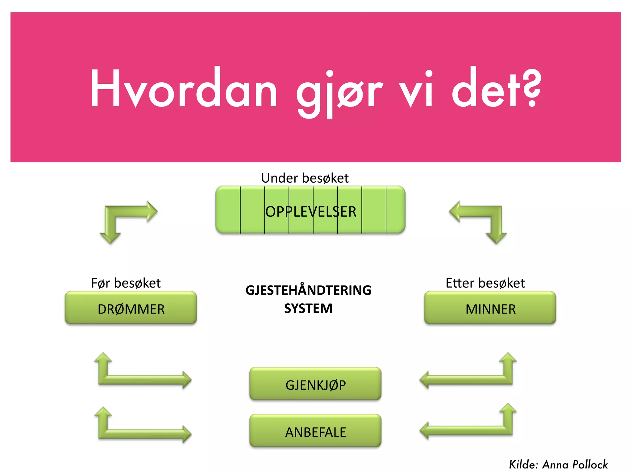 Hvordan gjør vi det?
                 45678(97:;<7=(

                 !""#$%$#&$'(



0;8(97:;<7=(   !"#$%#&'()%#*+(!,   $>78(97:;<7=(
 3'-11$'(           $-$%#.,           12++$'(




                    )*$+,*-"(


                    .+/$0.#$(

                                            Kilde: Anna Pollock
 