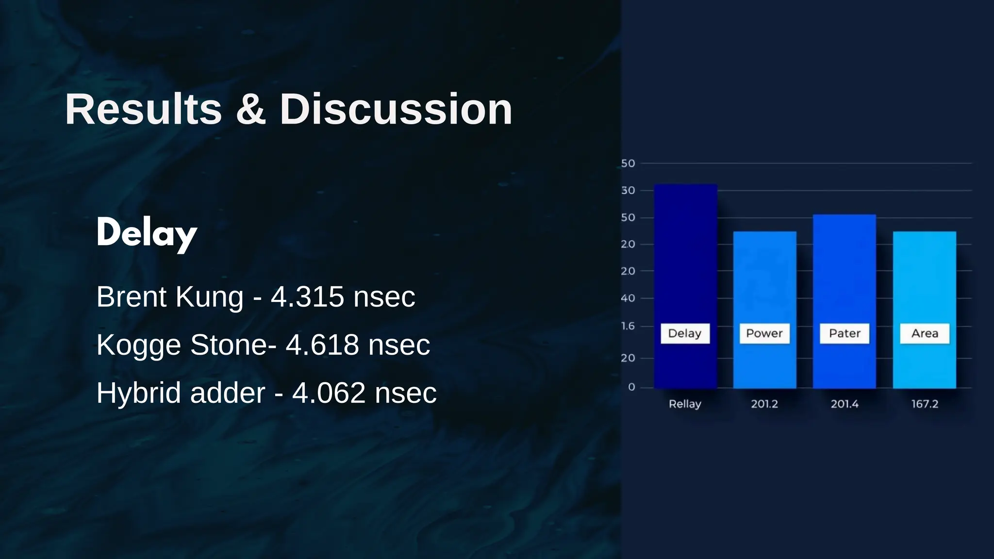 Results & Discussion
Delay
Brent Kung - 4.315 nsec
Kogge Stone- 4.618 nsec
Hybrid adder - 4.062 nsec
 