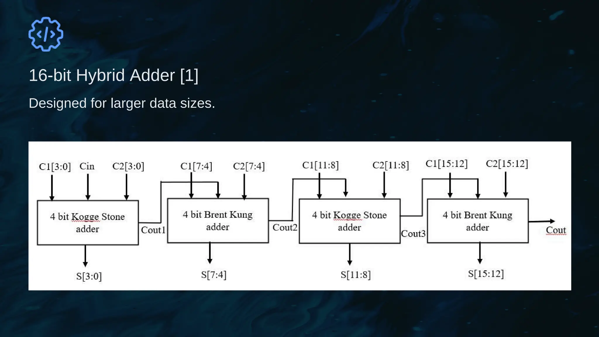 16-bit Hybrid Adder [1]
Designed for larger data sizes.
 