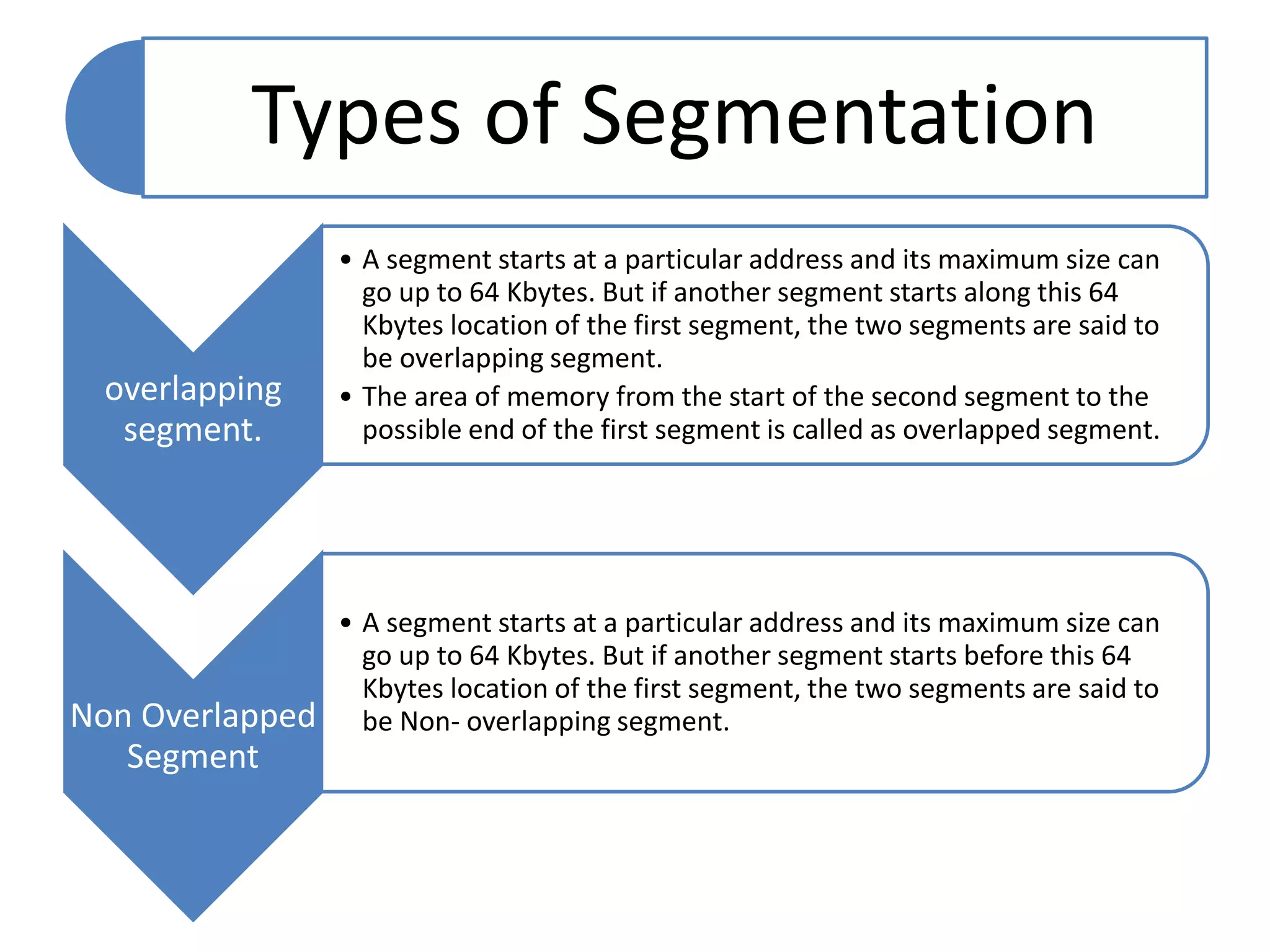 Types of Segmentation
overlapping
segment.
• A segment starts at a particular address and its maximum size can
go up to 64 Kbytes. But if another segment starts along this 64
Kbytes location of the first segment, the two segments are said to
be overlapping segment.
• The area of memory from the start of the second segment to the
possible end of the first segment is called as overlapped segment.
Non Overlapped
Segment
• A segment starts at a particular address and its maximum size can
go up to 64 Kbytes. But if another segment starts before this 64
Kbytes location of the first segment, the two segments are said to
be Non- overlapping segment.
 