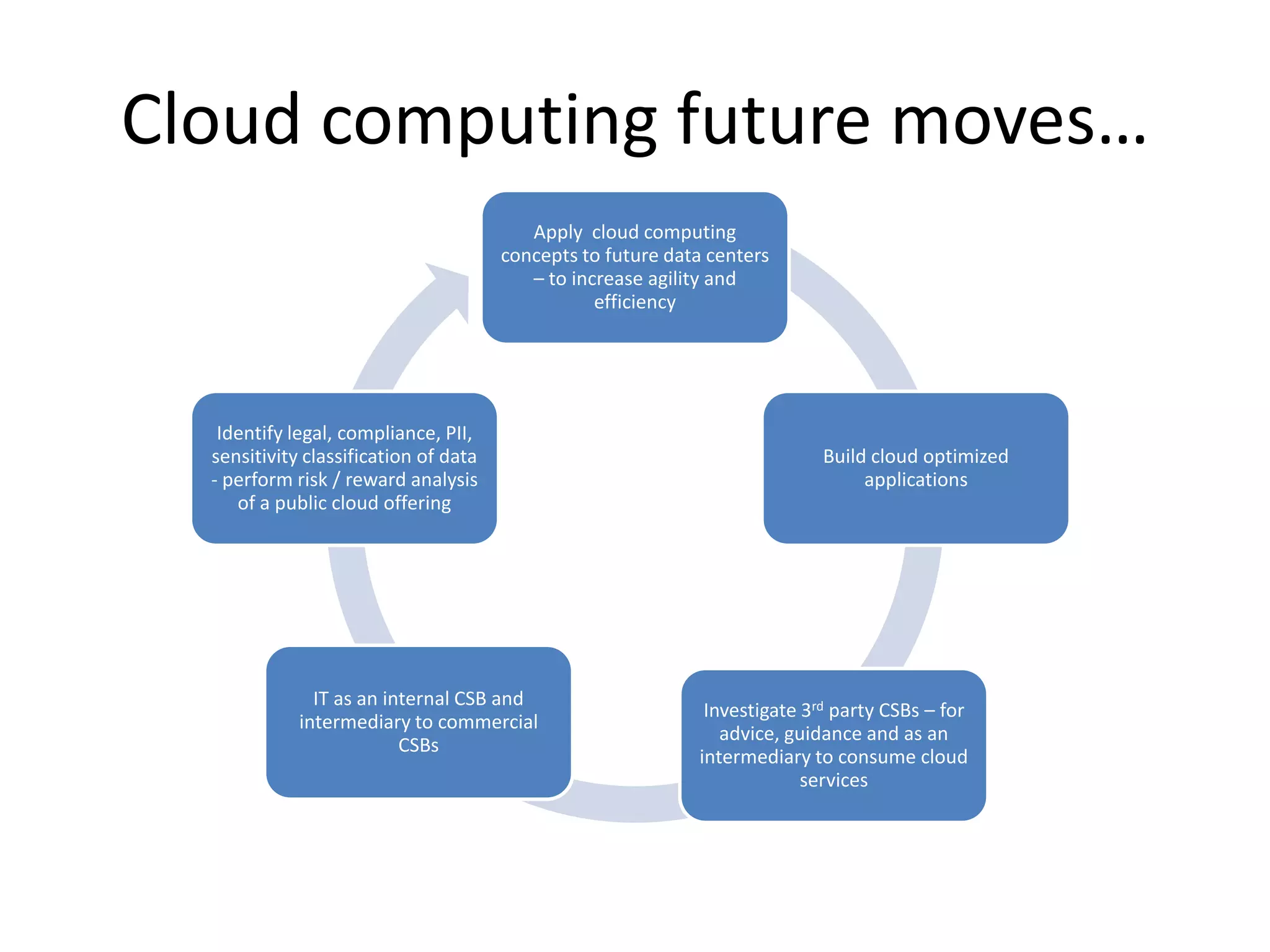 Cloud  computing  future  moves…
                                          Apply cloud computing
                                       concepts to future data centers
                                          – to increase agility and
                                                  efficiency




   Identify legal, compliance, PII,
  sensitivity classification of data                                        Build cloud optimized
  - perform risk / reward analysis                                               applications
     of a public cloud offering




               IT as an internal CSB and
                                                              Investigate 3rd party CSBs – for
             intermediary to commercial
                                                                advice, guidance and as an
                          CSBs
                                                             intermediary to consume cloud
                                                                          services
 