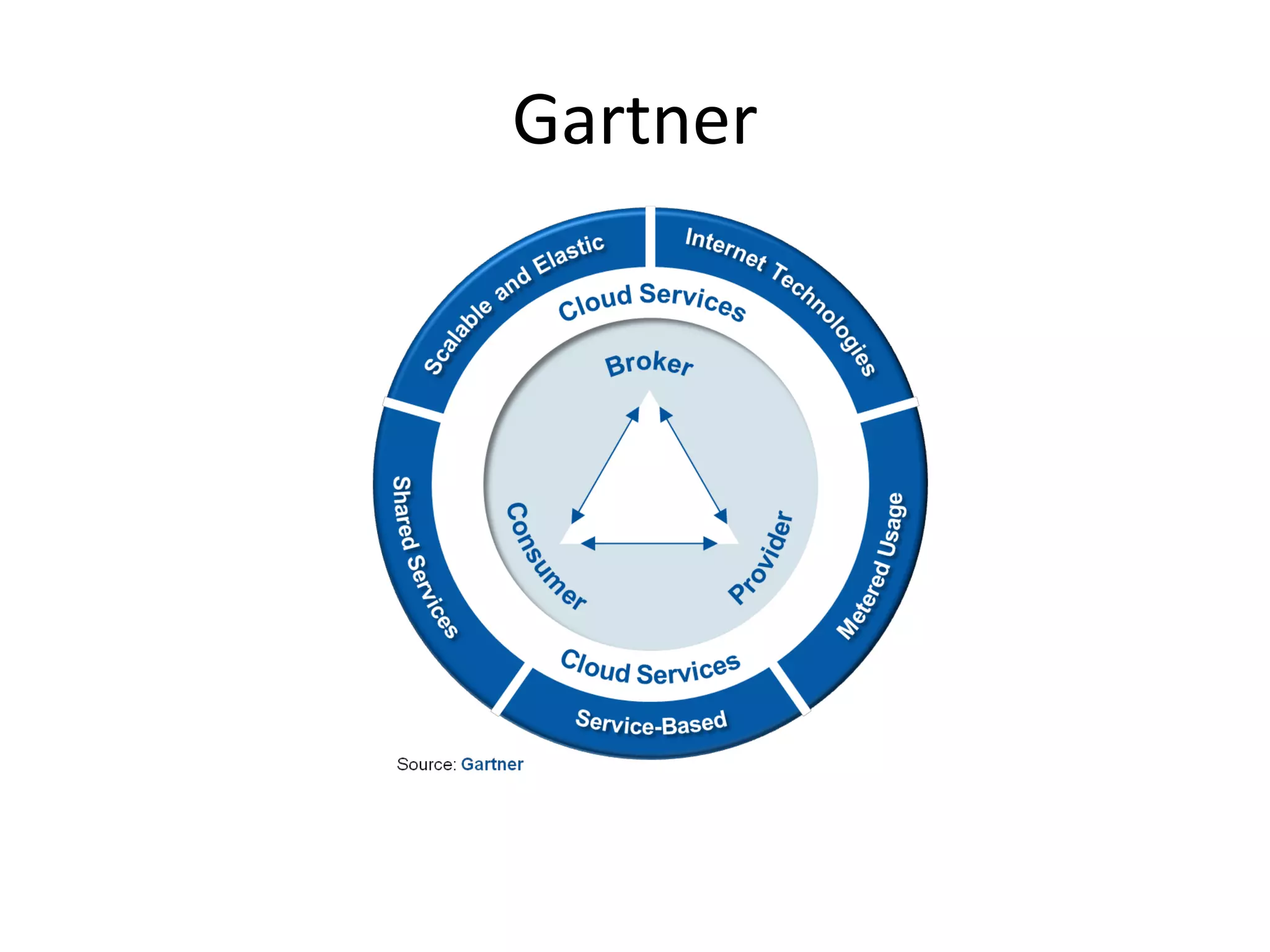 Gartner
 