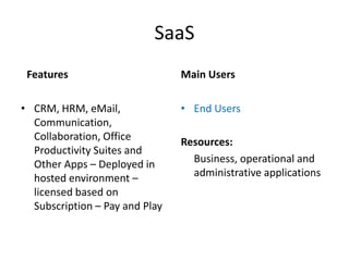 SaaS
 Features                       Main Users

• CRM, HRM, eMail,              • End Users
  Communication,
  Collaboration, Office         Resources:
  Productivity Suites and
  Other Apps – Deployed in        Business, operational and
  hosted environment –            administrative applications
  licensed based on
  Subscription – Pay and Play
 