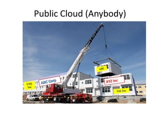 Public Cloud (Anybody)
 