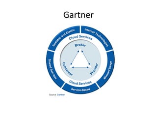 Gartner
 