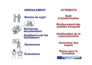 Remise du sujet
Recherche
documentaire
Assistance par les
facilitateurs
Soutenance
Évaluations
Renforcement des
qualités d'experts
Outil
d'autoformation
Assurance des
acquis
Amélioration de la
communication
Bases pour la
formation
DEROULEMENT ATTRIBUTS
