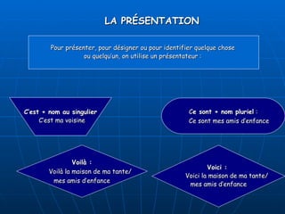 LA PRÉSENTATION   Pour présenter, pour désigner ou pour identifier quelque chose  ou quelqu’un, on utilise un présentateur :  C’est + nom au singulier C’est ma voisine C e sont + nom pluriel  : Ce sont mes amis d’enfance Voilà : Voilà la maison de ma tante/ mes amis d’enfance Voici :  Voici la maison de ma tante/ mes amis d’enfance 