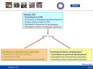 Imtech NV Contribute to CSR Contribute to Management Development Create opportunities for PR Stimulate involvement of employees Strengthen Imtech knowledge coalitions Partners in developing countries Contribute to poverty reduction Contribute to CSR Improvement of business and technical skills Involved Imtech employees * Contribute to personal development Strengthening of leadership capacities Contribute social responsible business *  HR principles SSDC Goals 3/16 