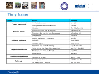Time frame Dec 10th, 11th End presentations / reflection Oct 19th - Dec 9th Rounding up assignment Follow up  Oct 3rd - 18th Campaign on the spot Implementation campaign Sept 11th Safety training Sept 10th  "Monitoring day" (state of affairs?) July 27th - Sept 11th Teams work on first phase of the assignment July 9th and 10th Preparation days+Kick off campaign Preparation boostteam Yet to define Intakes by trainer Yet to define Interviews June 5th Deadline applications + registration Selection boostteam June 11th Final selection Before June 10th If necessary 2nd interview with 2 candidates Before June 5th Discuss conclusions with MD manager May 28th, June 2nd Interviews Selection trainer June 1st Final agreement Imtech/NOVA/Ubuntu June 1st Final ToR's Boostteam Prepare assignment Deadline Activity Phase 