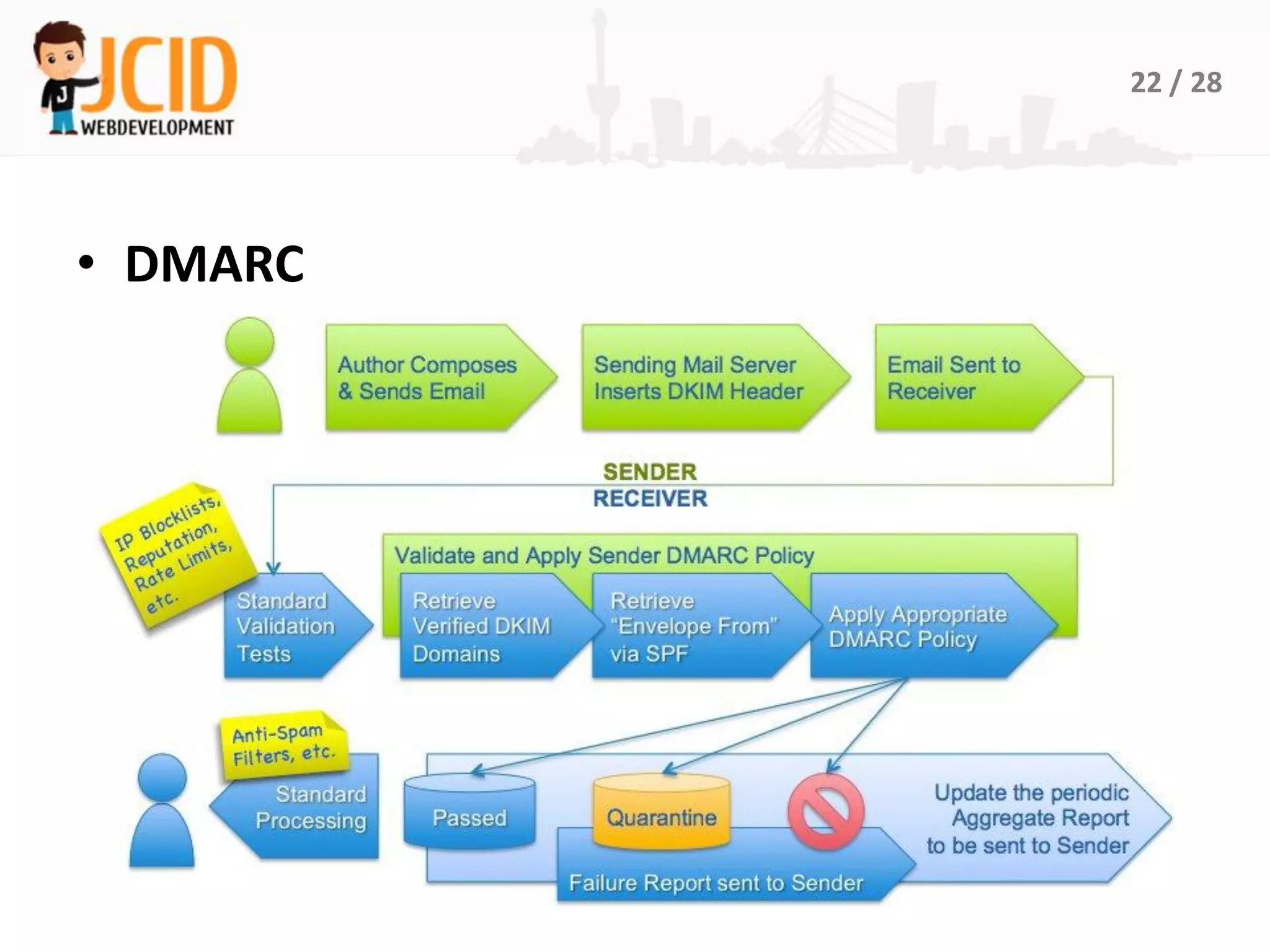 22 / 28




• DMARC
 