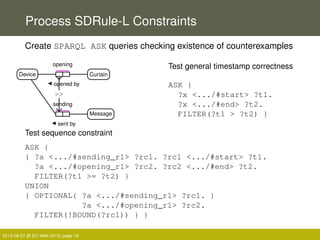 Process SDRule-L Constraints
Create SPARQL ASK queries checking existence of counterexamples
Device
opening
opened by
Curt...