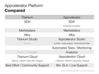 Appcelerator Platform
Compared
Titanium Appcelerator
SDK SDK
Enterprise Connectors
Marketplace Marketplace
Alloy Alloy
Titanium Studio Appcelerator Studio
TiShadow LiveView / Code Analyzer / Performance Proﬁler
Automated Tests / Monitoring
Flurry / Google Analytics
Titanium Cloud Appcelerator Cloud
5M push / 5M API / Client SSL / NodeJS > 10M push / 10M API / Server SSL / NodeJS
Best Effort / Community Support 99+ SLA / Live Support
http://www.appcelerator.com/plans-pricing/
 