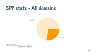 SPF stats - All domains
SPF -all, 1 November 2016
SPF -all - Stats.
46
 