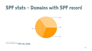 SPF stats - Domains with SPF record
SPF -all, 1 November 2016
SPF -all - Stats.
47
 