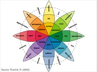 Source: Plutchik, R. (2003)

 