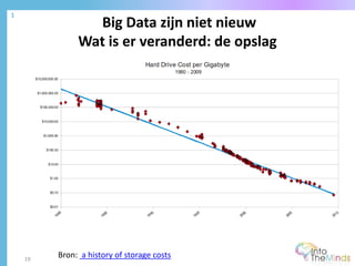 Big Data zijn niet nieuw
Wat is er veranderd: de opslag
1
19
Bron: a history of storage costs
 