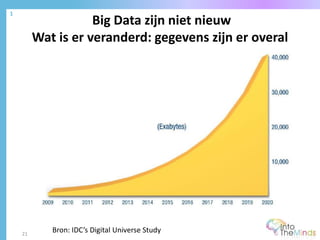 Big Data zijn niet nieuw
Wat is er veranderd: gegevens zijn er overal
1
21
Bron: IDC’s Digital Universe Study
 