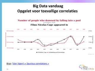 Big Data vandaag
Opgelet voor toevallige correlaties
28
Bron: Tyler Vigen's « Spurious correlations »
 