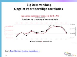 Big Data vandaag
Opgelet voor toevallige correlaties
29
Bron: Tyler Vigen’s « Spurious correlations »
 