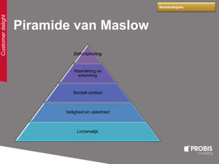 Piramide van Maslow
Basisstrategieën
Customerdelight
Zelfontplooiing
Waardering en
erkenning
Sociaal contact
Veiligheid en zekerheid
Lichamelijk
 