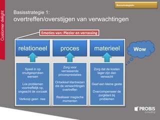 Emoties van: Plezier en verrassing
Basisstrategie 1:
overtreffen/overstijgen van verwachtingen
Basisstrategieën
Customerdelight
relationeel proces materieel
Speel in op
onuitgesproken
wensen
Los problemen
voortreffelijk op,
ongeacht de oorzaak
Verkoop geen nee
Zorg voor
verrassende
procesprestaties
Ontwikkel klantreizen
die de verwachtingen
overtreffen
Realiseer magische
momenten
Zorg dat de kosten
lager zijn dan
verwacht
Geef een kleine geste
Overcompenseer de
zorgklant bij
problemen
Wow
 
