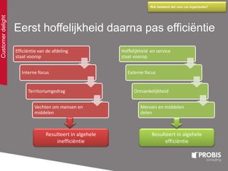 Customerdelight Wat betekent dat voor uw organisatie?
Eerst hoffelijkheid daarna pas efficiëntie
Efficiëntie van de afdeling
staat voorop
Interne focus
Territoriumgedrag
Vechten om mensen en
middelen
Hoffelijkheid en service
staat voorop
Externe focus
Ontvankelijkheid
Mensen en middelen
delen
Resulteert in algehele
inefficiëntie
Resulteert in algehele
efficiëntie
 