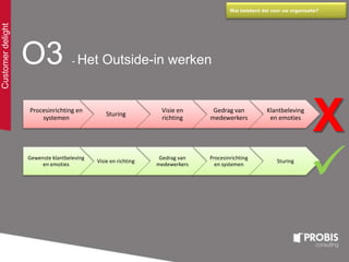 Gewenste klantbeleving
en emoties
Visie en richting
Gedrag van
medewerkers
Procesinrichting
en systemen
Sturing
Customerdelight Wat betekent dat voor uw organisatie?
O3 - Het Outside-in werken
Procesinrichting en
systemen
Sturing
Visie en
richting
Gedrag van
medewerkers
Klantbeleving
en emoties
X

 