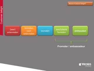 Waarom Customer Delight?
(zeer)
ontevreden
tevreden
noch
ontevreden
tevreden
zeer/uiterst
Tevreden
enthousiast
Promoter / ambassadeur
Customerdelight
 
