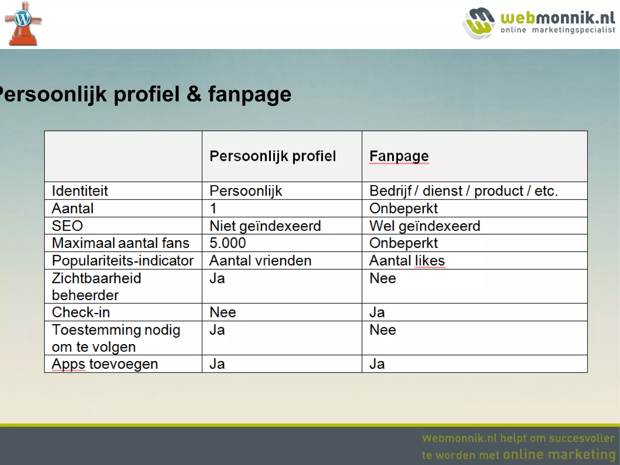 Persoonlijk profiel & fanpage
 