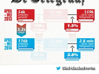 #fuckjefacebookpagina
APRIL
– MEI
2013
APRIL
– MEI
2014
10 mio
weergaven
in newsfeeds
189x
3,2x
meer
1.5%
54k
artikelen
ge...