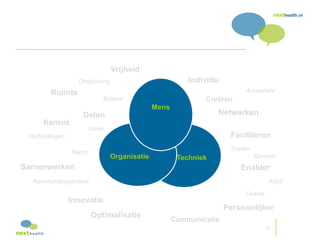 nexthealth.nl
38
TechniekOrganisatie
Samenwerken
Creëren
Kennis
Netwerken
Innovatie
Acceptatie
Delen
Kennismanagement
Comm...