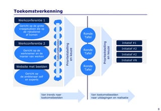 Toekomstverkenning Gericht op de grote vraagstukken die op de rijksdienst af komen Gericht op de werknemer en de manier van werken Werkconferentie 1 Werkconferentie 2 Gericht op de ambtenaar zelf en experts Website met beelden Prioriteitstelling en keuze Prioriteitstelling en keuze Initatief #1 Initiatief #2 Initiatief #N Ronde Tafel Ronde Tafel Ronde Tafel Van toekomstbeelden naar uitdagingen en realisatie Toekomstbeelden Initiatief #2 Van trends naar toekomstbeelden 